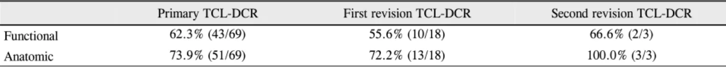 Table 1. Functional and anatomic success rates of primary TCL-DCR and TCL-DCR revision after failure