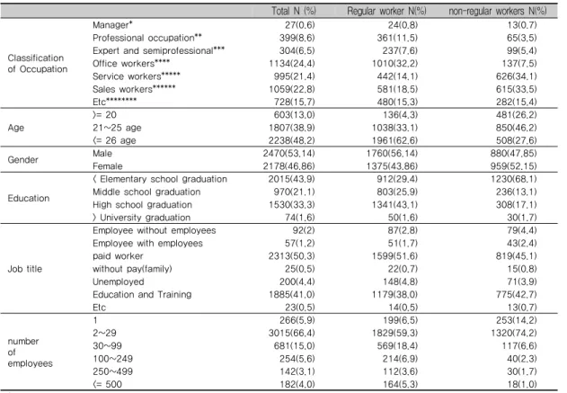 표 1. General demographic characteristic                                                     (N=4,322).