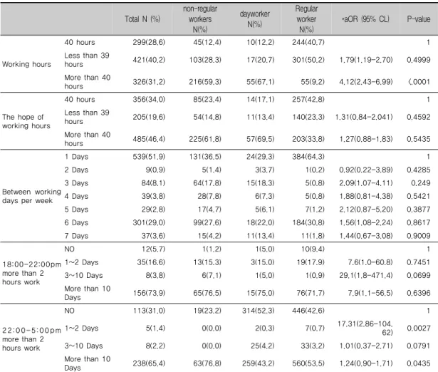 표 2. Frequency of employment classification of wage earners in youngster             (N=4,322).