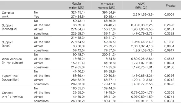 표 4. Association between youngster temporary workers and working environment 