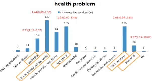 그림 2. Association between youngster temporary workers and health problems Ⅳ. 고찰 및 결론 1