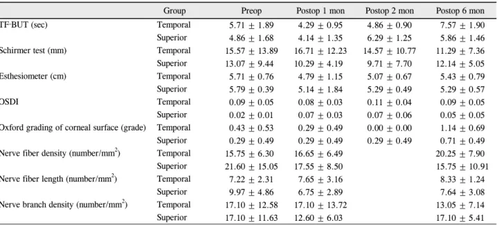 Table 3. The comparison of symptoms and signs of dry eye syndrome and corneal subbasal nerve plexus analysis between the superi- superi-or incision group and the tempsuperi-oral incision group (mean ± SD)