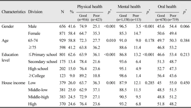 Table 1.  Participant characteristics according to general health and oral health Status (N =1,527) Characteristics Division N % Physical health p * Mental health p * Oral health p * Good (n=916) Poor (n=423) Good (n=1,158) Poor (n=113) Good (n=678) Poor (