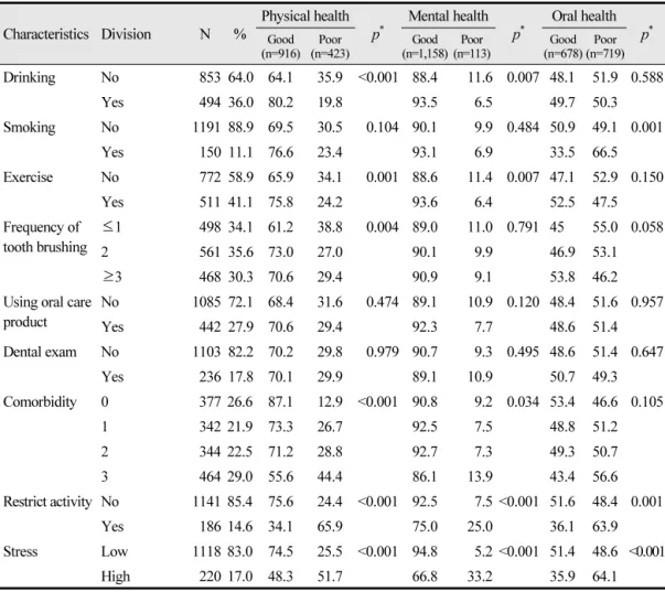 Table 1.  To be continued (N =1,527) Characteristics Division N % Physical health p * Mental health p * Oral health p * Good (n=916) Poor (n=423) Good (n=1,158) Poor (n=113) Good (n=678) Poor (n=719) Drinking No 853 64.0 64.1 35.9 &lt;0.001 88.4 11.6 0.007