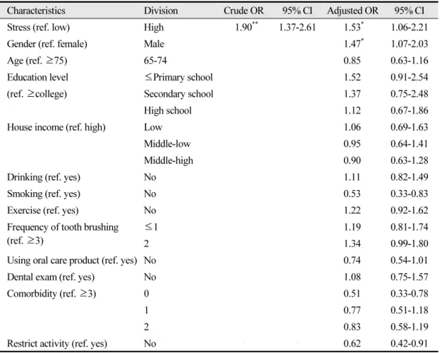 Table 4.  Results of logistic regression analysis for association between stress and poor oral Health