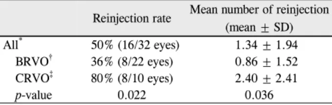 Figure 2. Change in best-corrected visual acuity (BCVA, log  MAR) after intravitreal bevacizumab injection in retinal vein  occlusion (All = BRVO+CRVO), branch retinal vein  occlu-sion (BRVO), central retinal vein occluocclu-sion (CRVO)