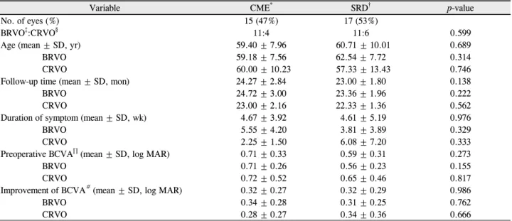Table 3. Baseline Characteristics and visual acuity improvement of eyes with different OCT types