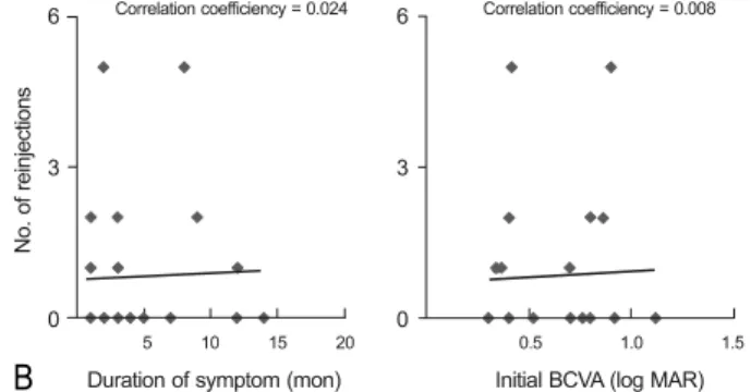 Figure 4. Correlation analysis of the duration of symptom and ini- ini-tial best corrected visual acuity (BCVA) with number of re-injection