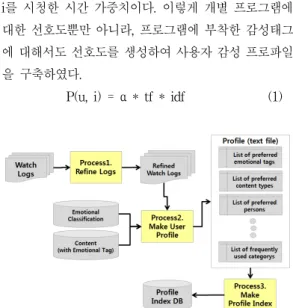 그림 5. 감성테마 후보군 생성과 선별과정의 예제즉,  프로그램  i에  대한  사용자  u의  선호도  P(u,i)는  아