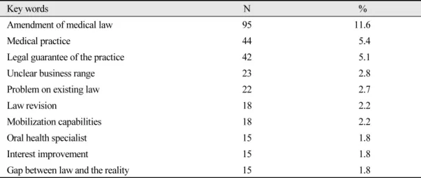 Table 1. Results deriving full key words