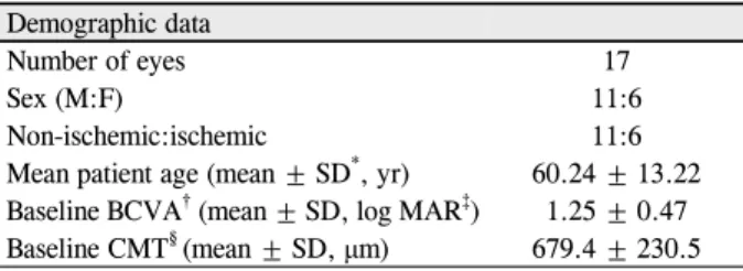 Table 1. Demographics of patients Demographic data
