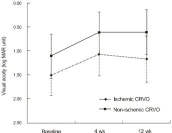 Figure 1. Changes of the visual acuity (log MAR) in 11 pa- pa-tients with non-ischemic and 6 papa-tients with ischemic central  retinal vein occlusion after intravitreal ranibizumab injection