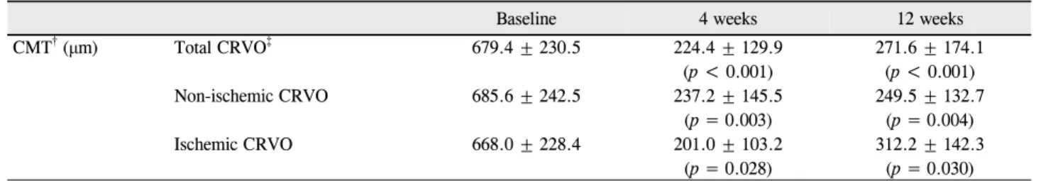 Table 3. Changes in central macular thickness after ranibizumab injection (mean ± SD * )