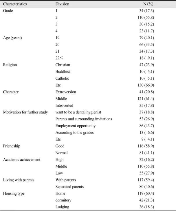 Table 1.  General characteristics of the subjects (N=197)