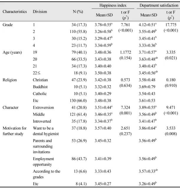 Table 3.  The level of happiness index and department satisfaction according to general characteristics  (N=197)