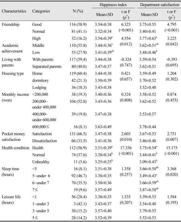 Table 3.  To be continued (N=197) Characteristics Categories N (%)