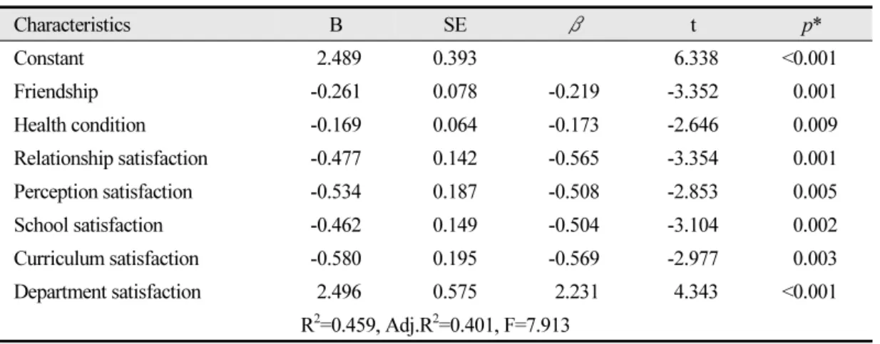 Table 5.  Influencing factors of happiness index by multiple regression test (N=197) 