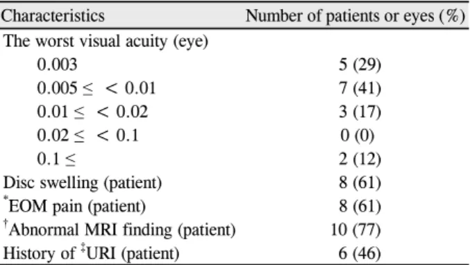 Table 2. Clinical characteristics of patients