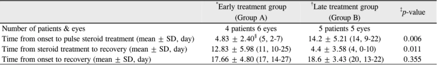 Table 3. Comparison between early and late pulse steroid treatment groups