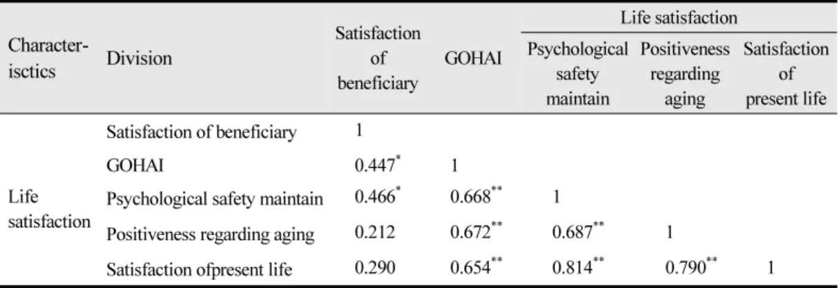 Table 4.  Correlation of satisfaction of beneficiary of the oral health project, Oral health assessment  index (GOHAI) and life satisfaction