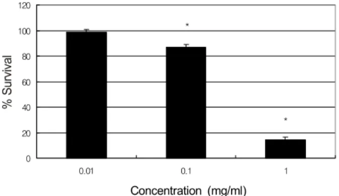 Figure 1. Effects of tropicamide on the survival of trabecular  meshwork cells. Tropicamide decreased cellular survival