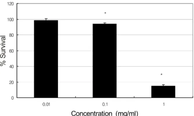 Figure 4. Effects of pilocarpine on the survival of trabecular  meshwork cells. Pilocarpine decreased cellular survival