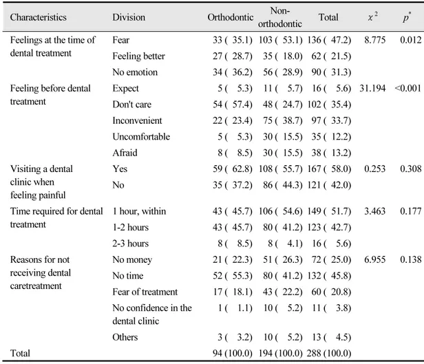 Table 2.  Recognition of dental clinic according to the type of treatment (N=288)