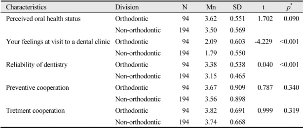 Table 5.  Dental-related characteristics according to the type of treatment (N=288)