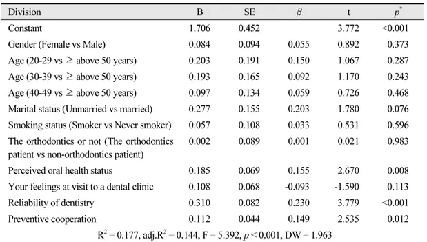 Table 7.  Factors affecting dental cooperation (N=288)