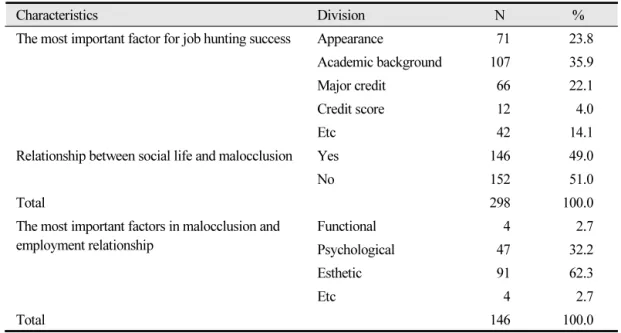 Table 4.  Relationship between employment and malocclusion