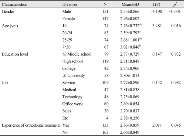 Table 5.  Perception of the effects of malocclusion on employment by general characteristics