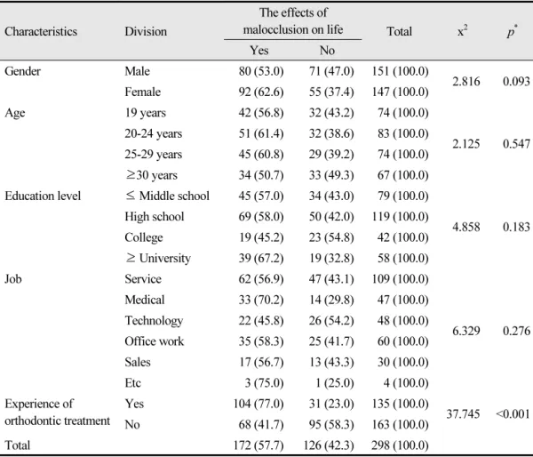 Table 6.  Perception of the effects of malocclusion on life by general characteristics Characteristics Division