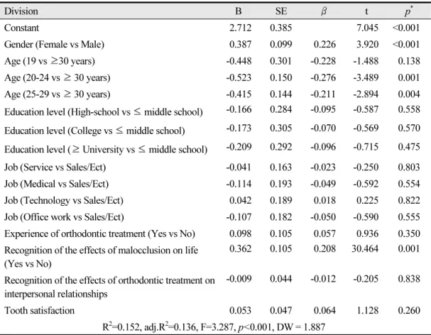 Table 7.  Factors affecting perception of the effects of malocclusion on employment
