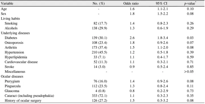 Table 5. Multivariate analysis for associations between clinical factors and dry eye syndrome