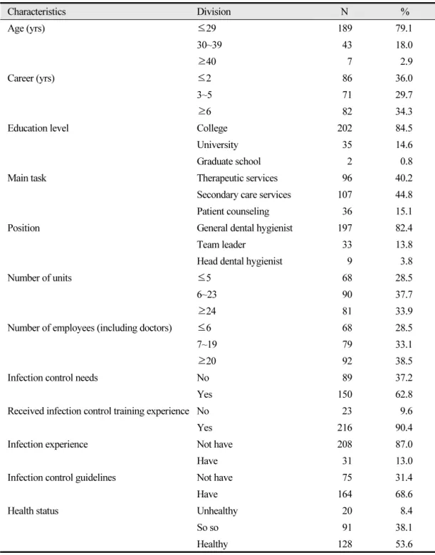 Table 1.  General characteristics of subjects Unit: N (%) (N=239)