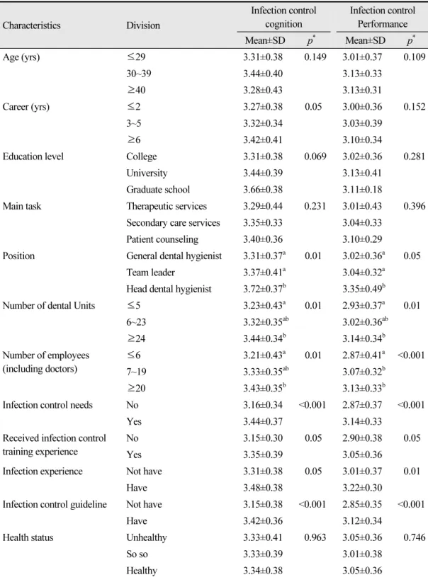 Table 3.  Cognition and performance of infection management according to general characteristics 