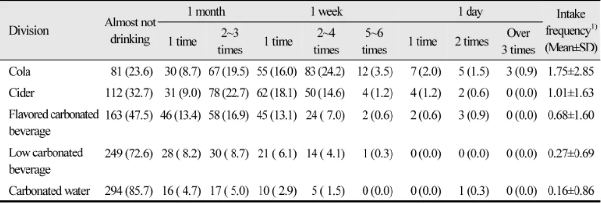 Table 2.  Intake frequencies of carbonated beverage Unit : N (%)
