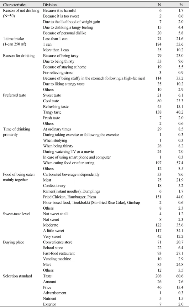 Table 3.  Characteristics of carbonated beverage intake (N=293)