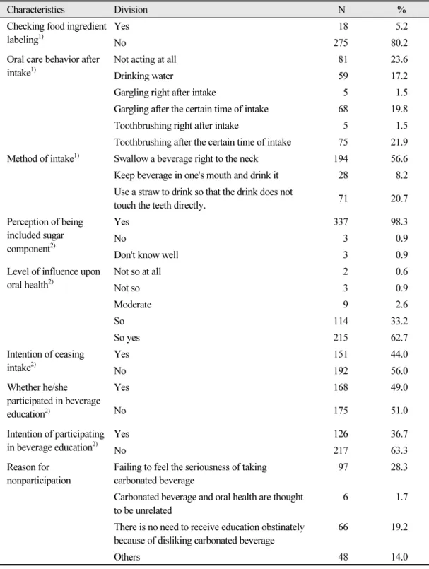 Table 4.  Intake status relevant to oral health factors