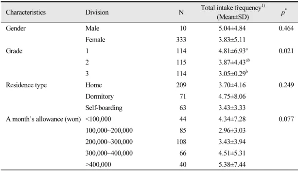 Table 5.  Carbonated beverage intake frequency according to general characteristics