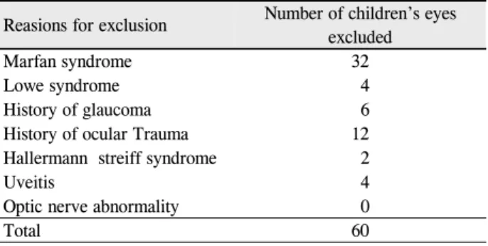 Table 1. Reasons for study exclusion among children under- under-going cataract surgery who had ≥ 6 months postcataract  sur-gery follow-up including intraocular pressure measurement