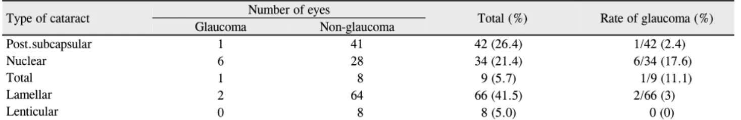 Table 6. Distribution of cataract types and rate of postoperative glaucoma