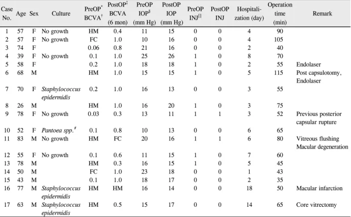 Table 1. Distribution and demographic characteristics of the patients Case 