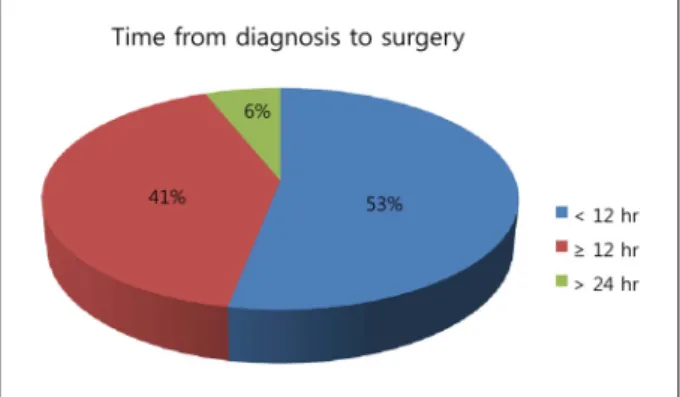 Figure 2. Time from diagnosis to initiation of surgery.20게이지 유리체절제술을 시행 받은 7명 7안의 수술시간(평균  수술시간  99.4  ±20.1분)보다  짧았으나  20게이지 유리체절제술의 대상군이 적어 통계적으로 유의성을 비교하지는 않았다