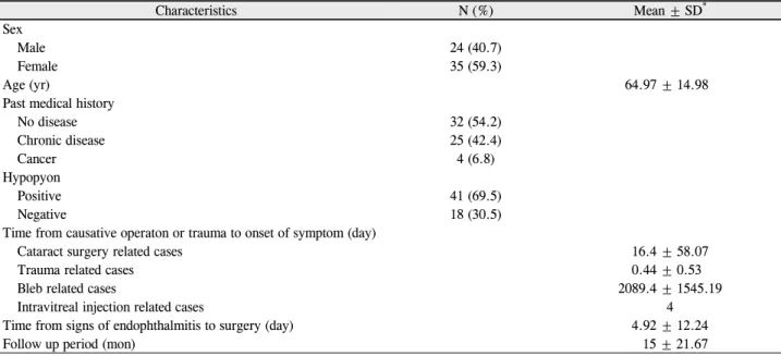 Figure 1. Correlation of initial visual acuity with final visual  acuity (Spearman's rank correlation coefficent = 0.395, p  =   0.002).으로 인해 안저관찰이 힘든 경우 상피를 벗겨내었고, 수정체 혼탁으로 안저 관찰이 힘든 경우 수정체 제거 후 수술장에서간접 검안경 검사를 시행하여 판단하였다