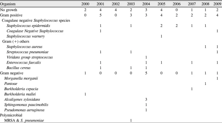 Table 2. Frequency of organisms during last 10 years