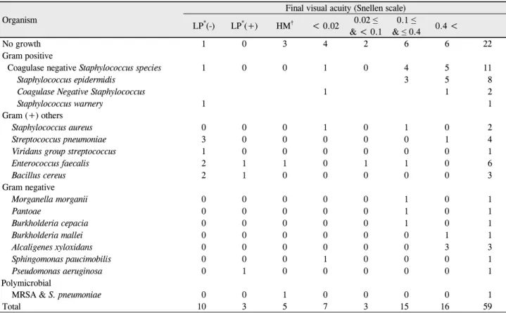 Table 3. Correlation of final visual acuity with causative organism Organism 