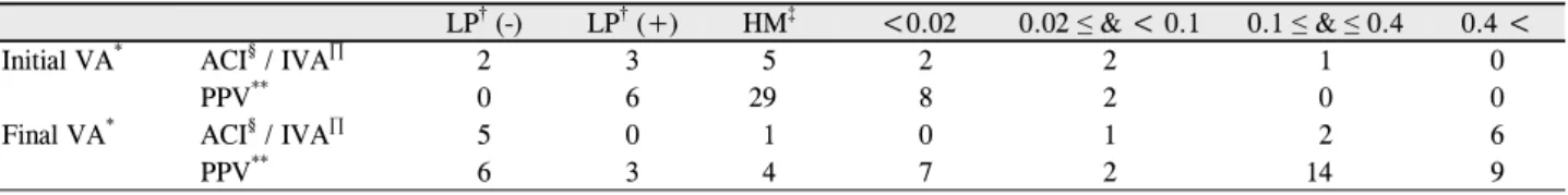 Figure 2. Correlation of the time from onset of symptoms to  operation with final visual acuity (Spearman’s rank correlation  coefficent = 0.159, p = 0.230).