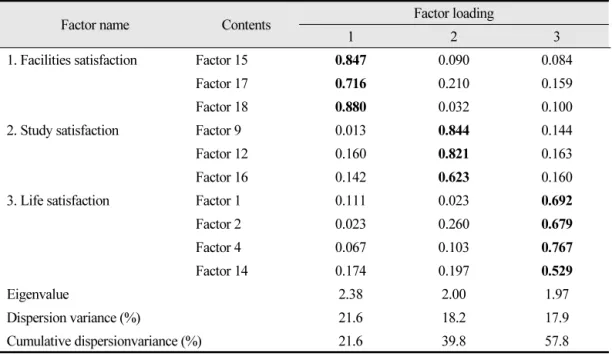 Table 2.  Factor analysis of campus life satisfaction questions