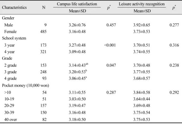 Table 4.  Leisure activity recognition and campus life satisfaction according to general characteristic Characteristics N Campus life satisfaction